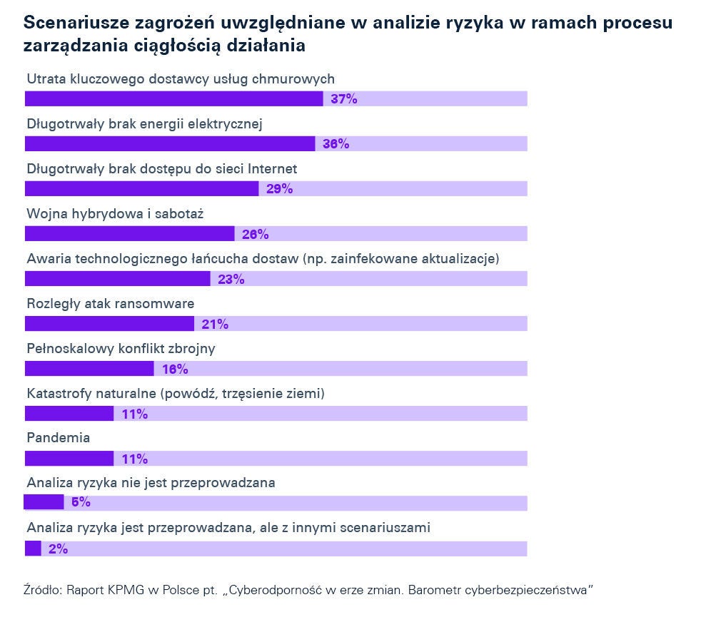 Scenariusze zagrożeń uwzględniane w analizie ryzyka w ramach procesu zarządzania ciągłością działania