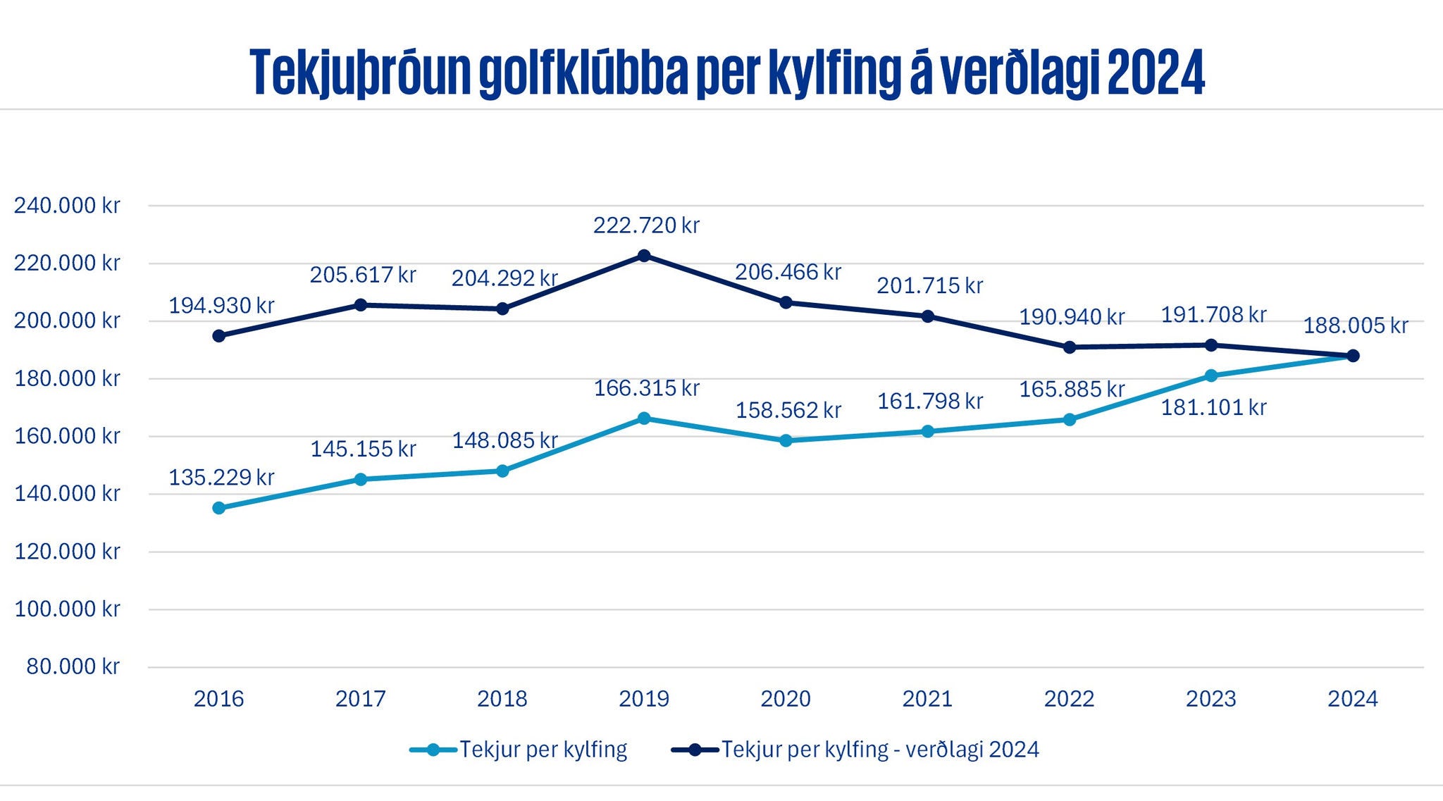 þróun tekna