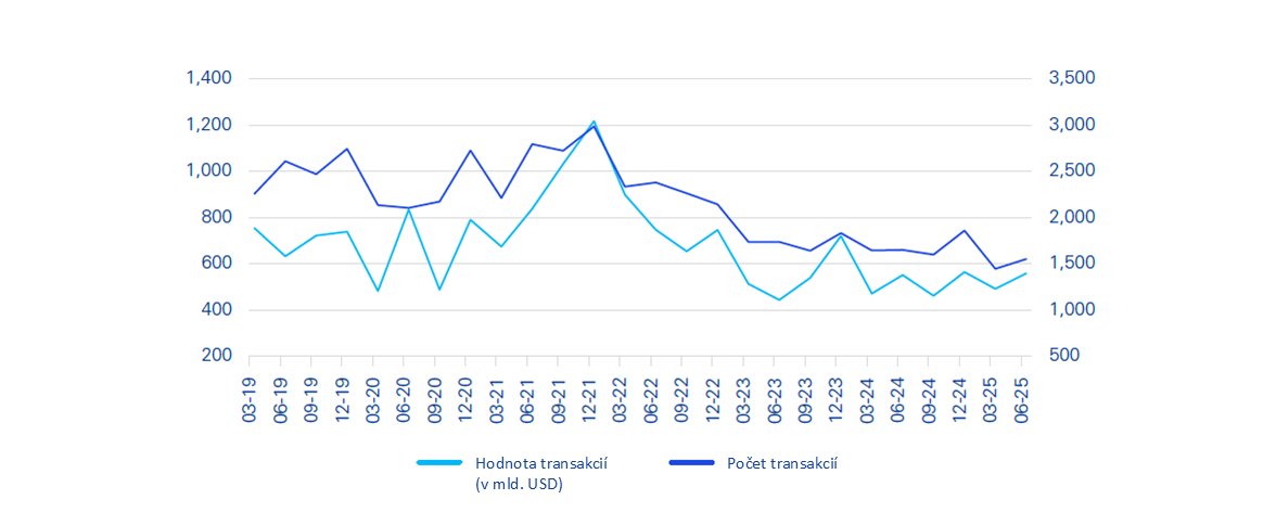 Globálna aktivita fúzií a akvizícií podľa kvartálov 