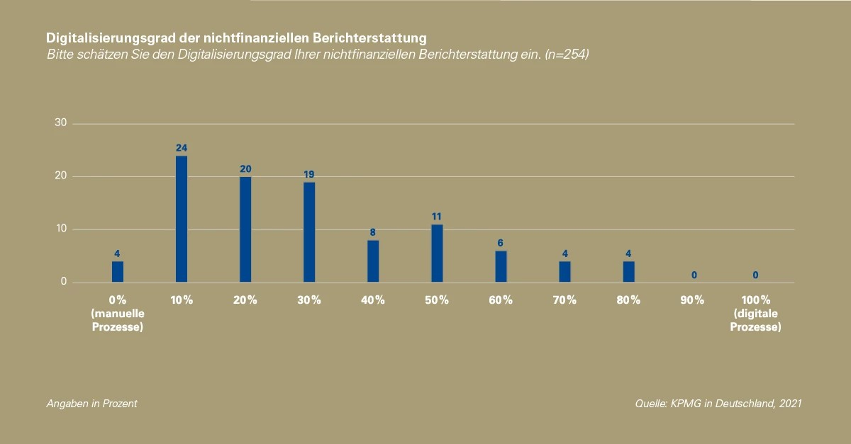 Digitalisierungsgrad der nichtfinanziellen Berichterstattung
