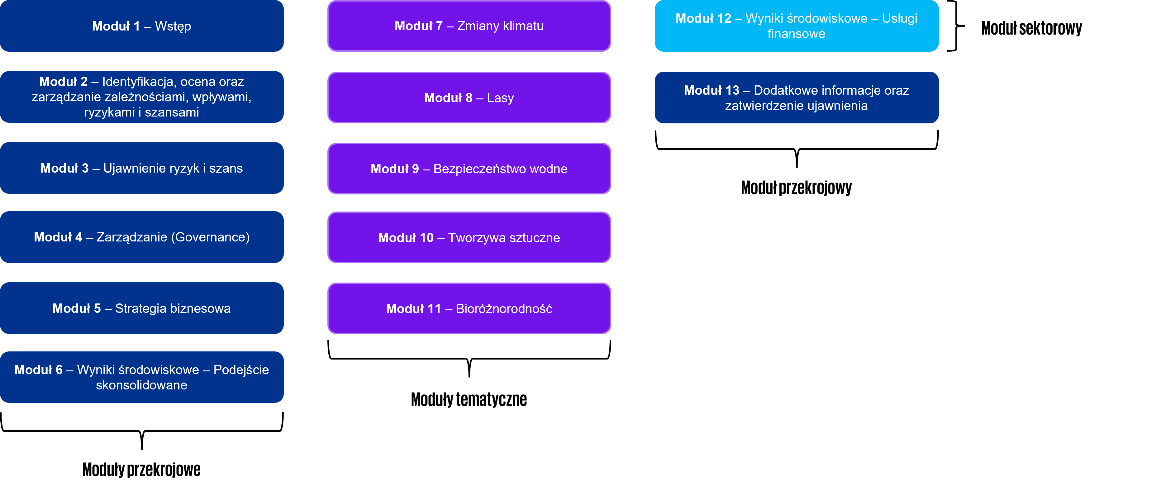 Moduły