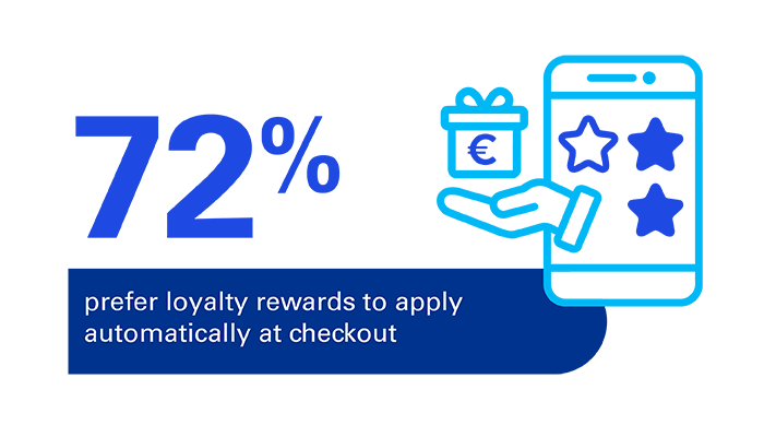 72% prefer loyalty rewards to apply automatically at checkout
