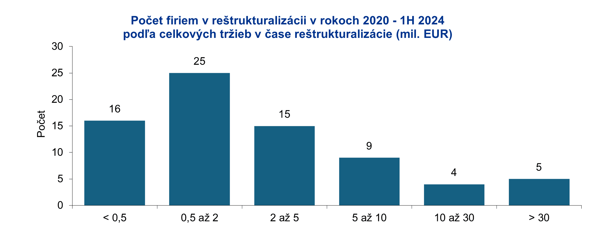 graf - pocet firiem v restrukturalizacii v rokoch 2020 - 1H 2024 podla celkovych trzieb v case restrukturalizacie