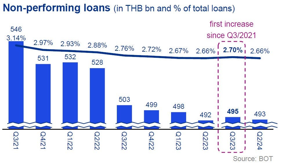 Bar chart showing NPLs in Thailand from Q3/21 to Q2/24