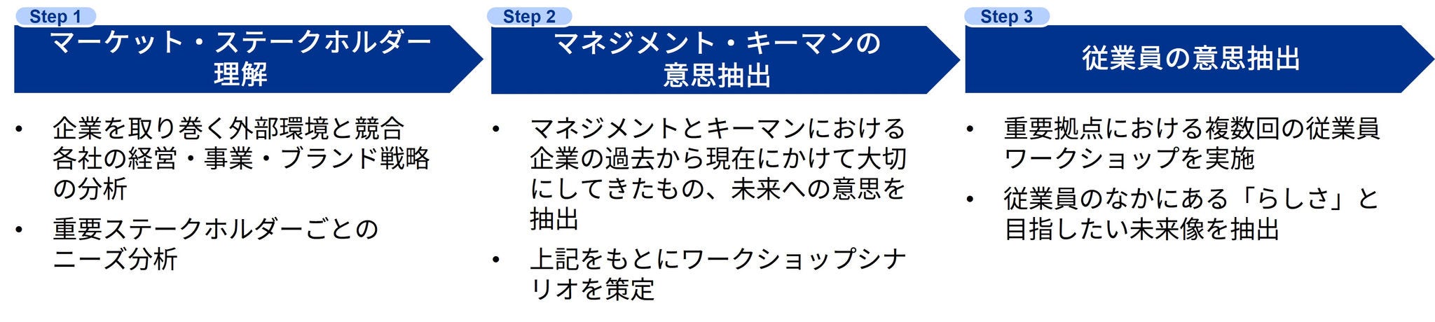 Japanese alt text: コーポレートブランディング構築支援図1