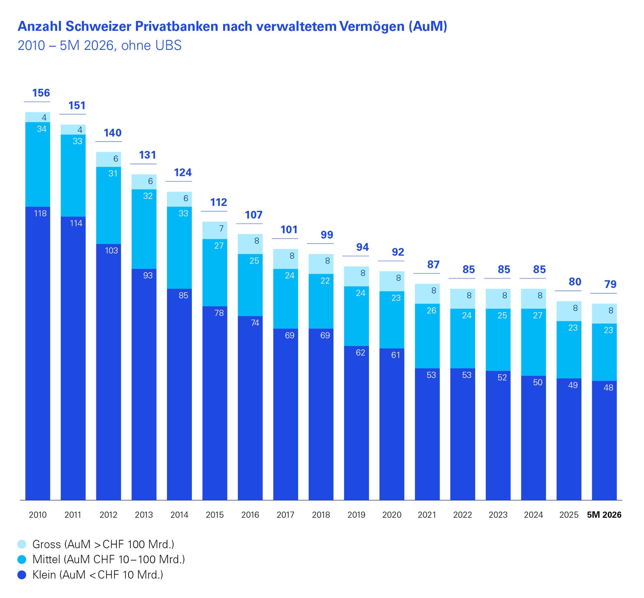 Anzahl Schweizer Privatbanken