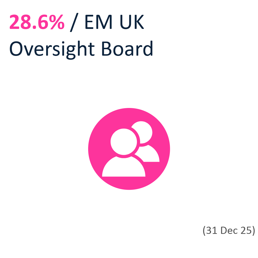 28.6% EM UK Oversight Board