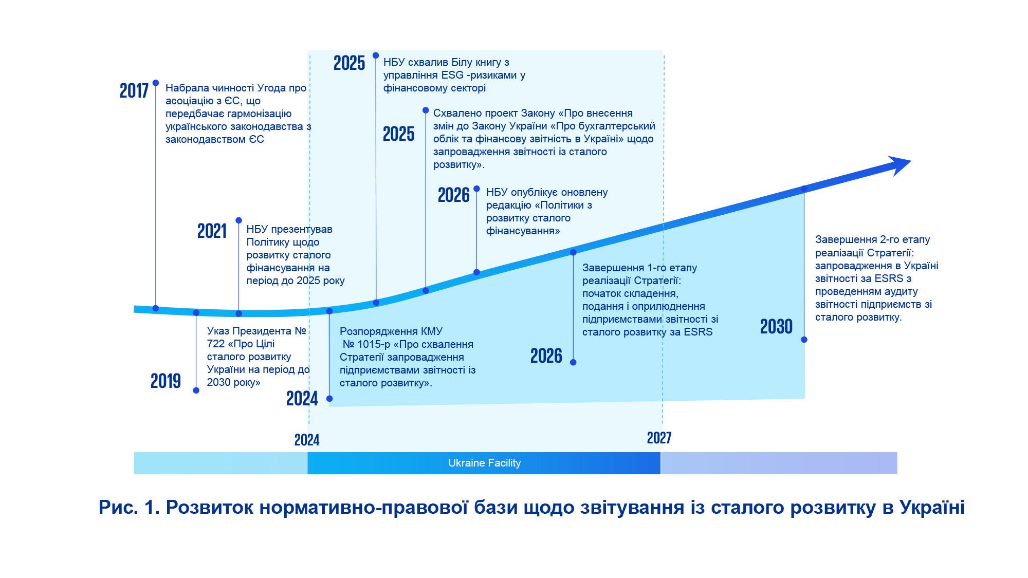 Схема Розвиток нормативно-правової бази із сталого розвитку в Україні