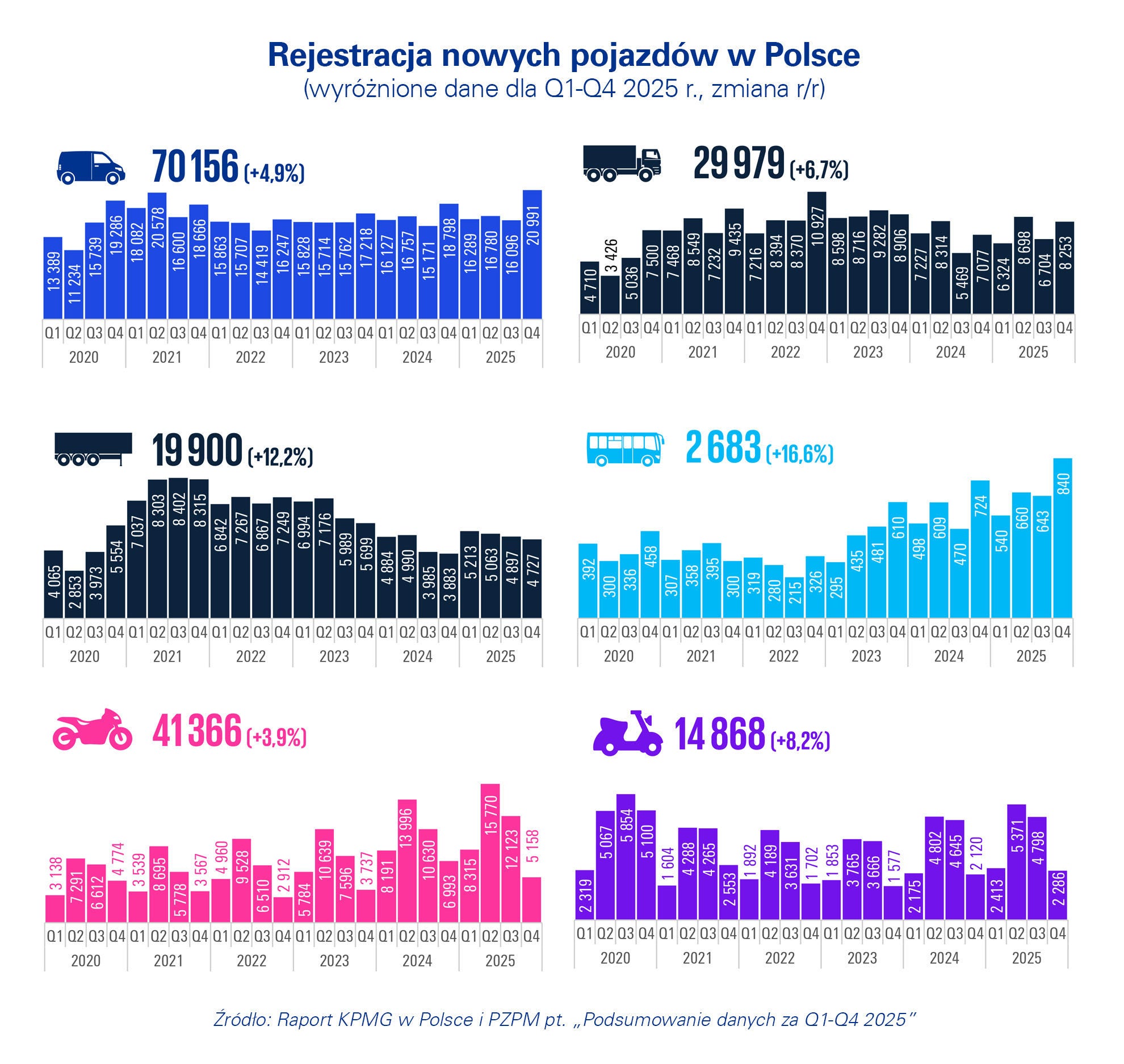 Wyrkres rejestracji nowych pojazdów