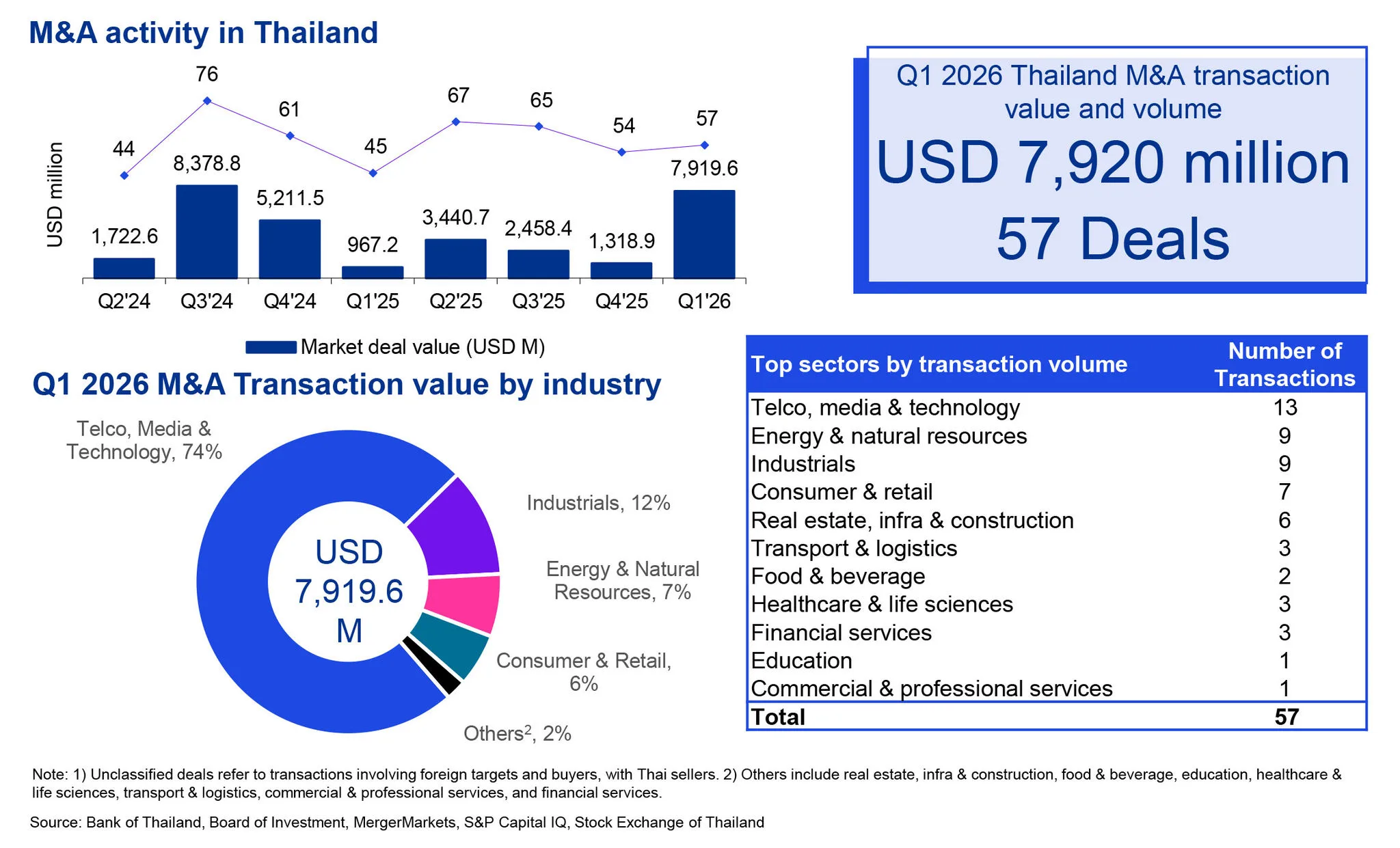 M&A activity in Thailand, Q1 2026