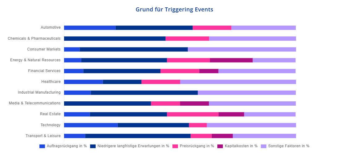 Grund für Triggering Event