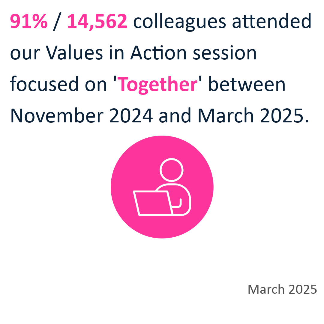 91% / 14,562 colleagues attended Our Values in Action session focused on 'Together' between November 2024 and March 2025.