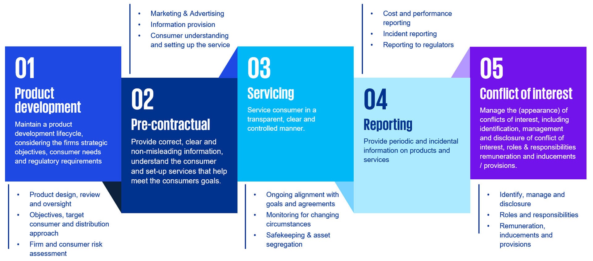 overview of conduct supervision
