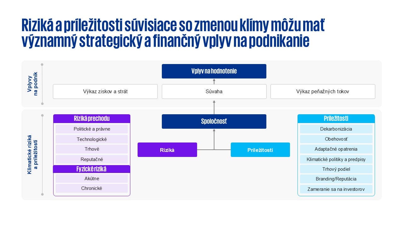 Riziká a príležitosti klimatických zmien