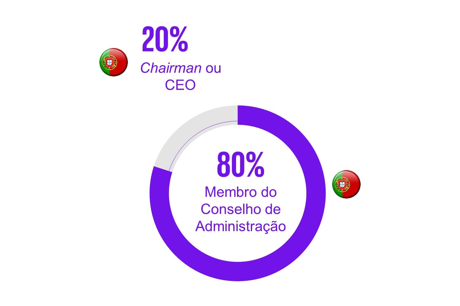 20% chairman ou CEO e 80% membro do conselho de administração