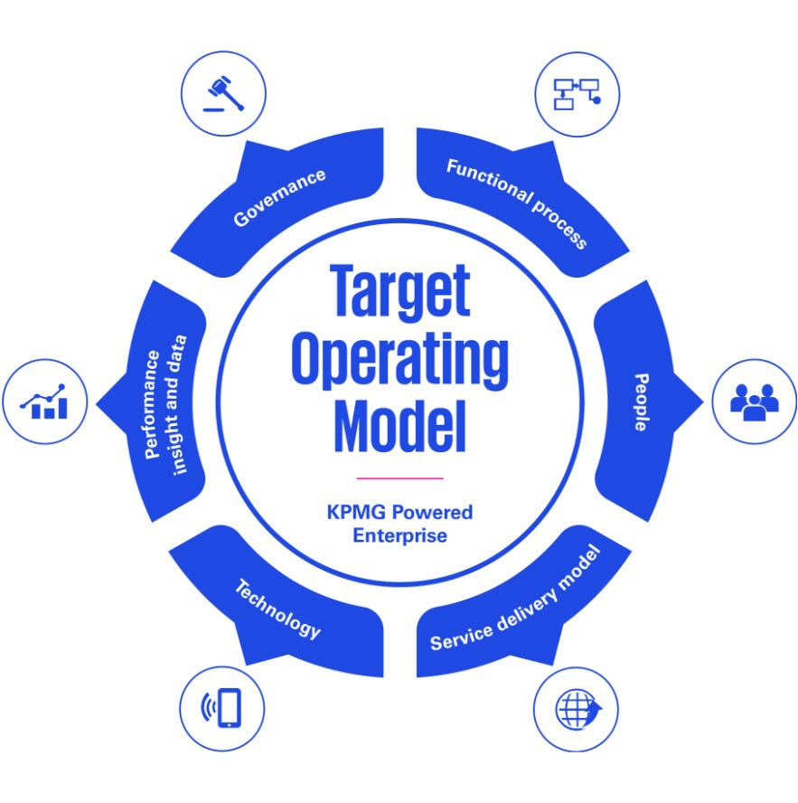  Schéma illustrant le Target Operating Model de KPMG Powered Enterprise. Au centre, le modèle cible. Autour, six éléments clés : Governance (Gouvernance), Functional process (Processus fonctionnel), People (Personnes), Service delivery model (Modèle de prestation de services), Technology (Technologie), et Performance insight and data (Données et perspectives de performance).