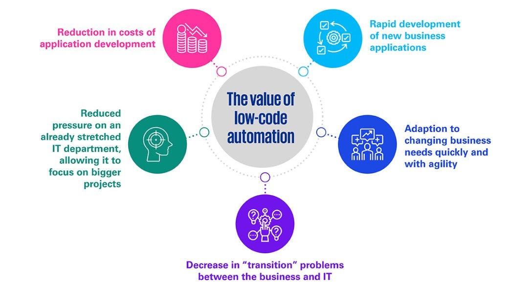 The value of low code automation