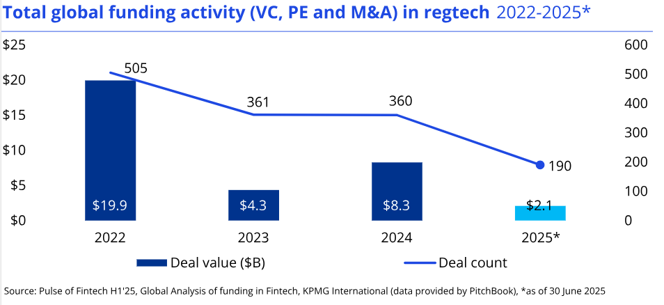 Pulse of Fintech H1'2025