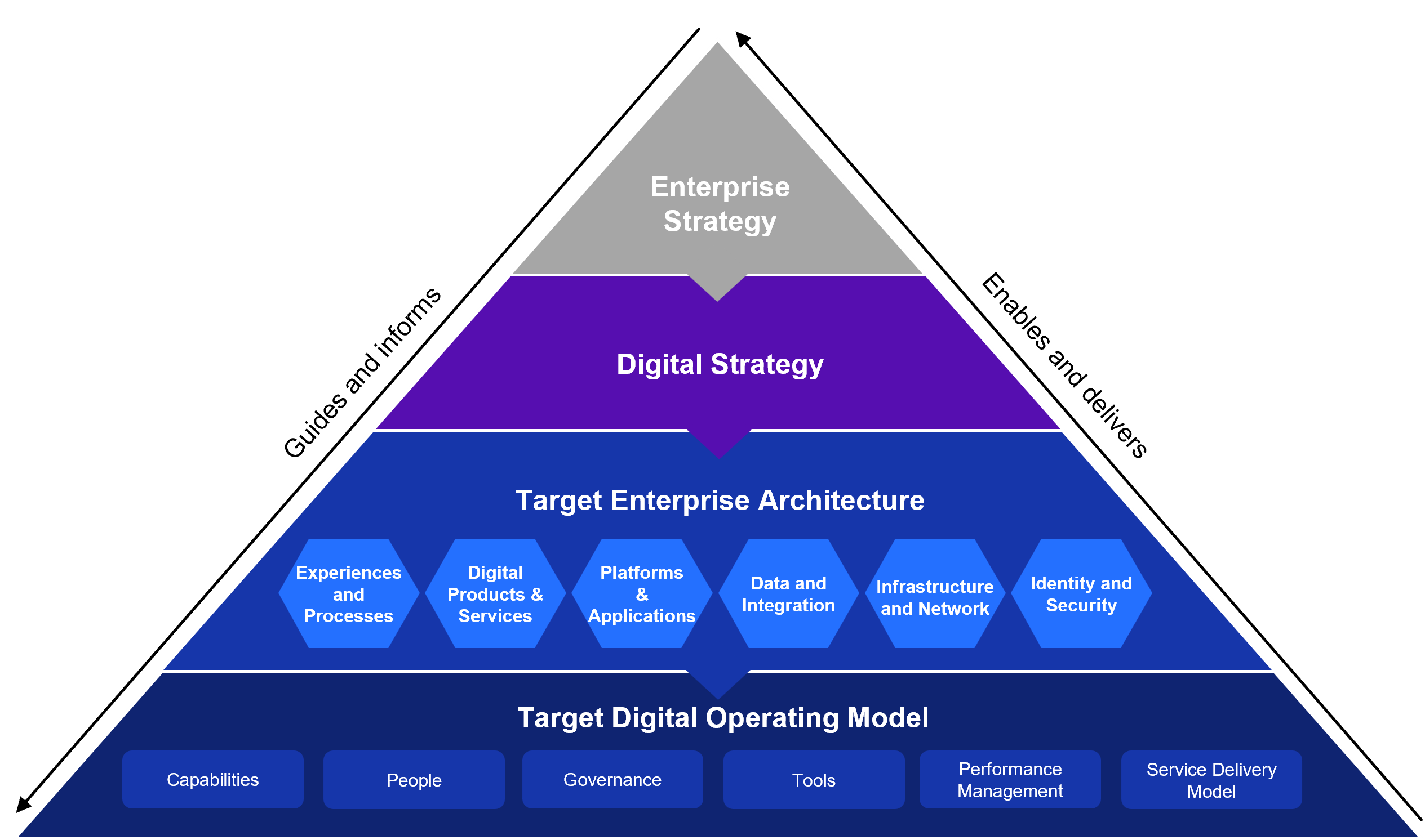 Digital Strategy Operating Model Digital Strategy Operating Model