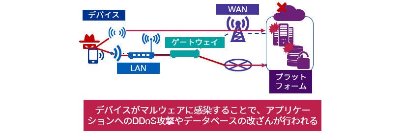 Japanese alt text: IoTシステムを取り巻く脅威（イメージ図）
