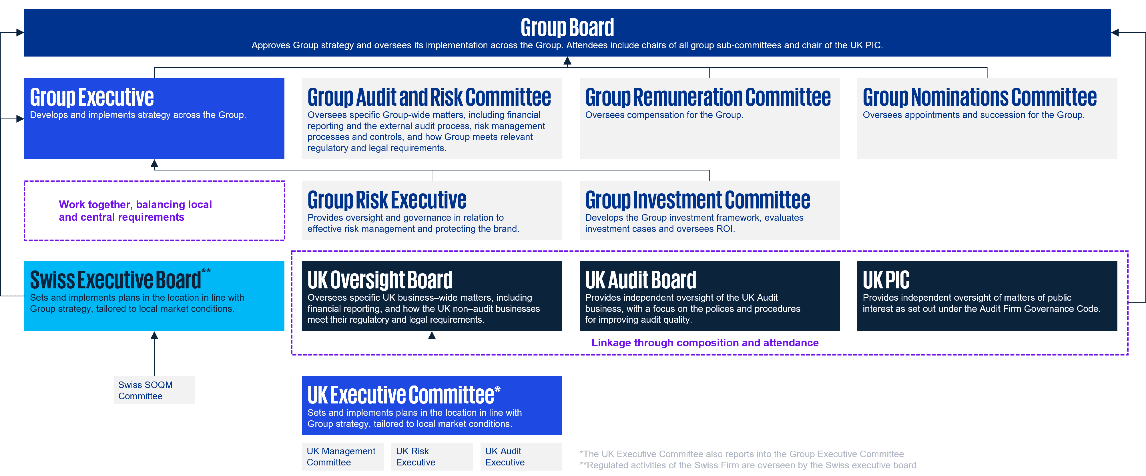 KPMG UK governance