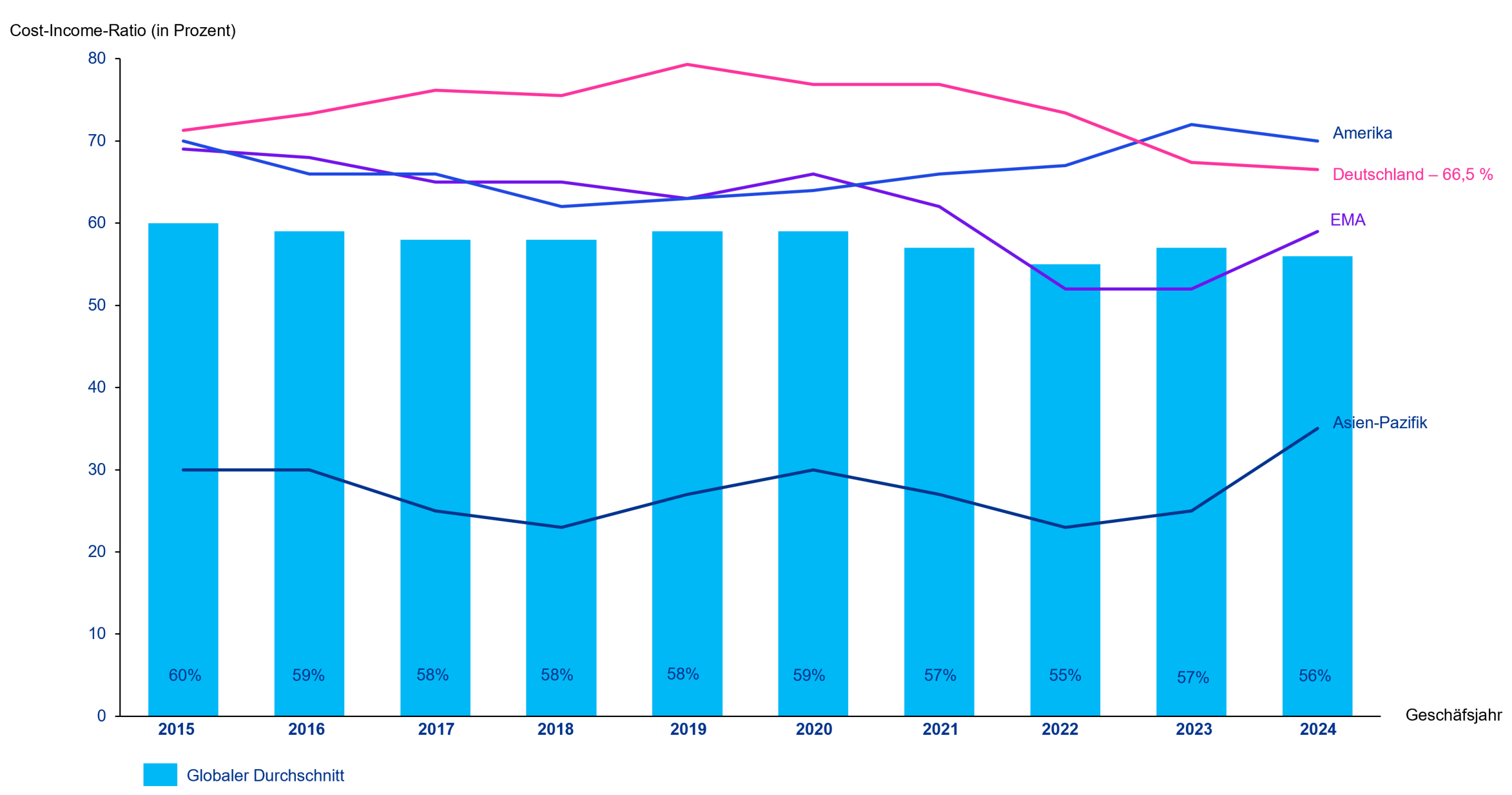 Cost-Income-Ratio im internationalen Vergleich