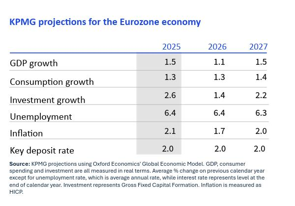 KPMG projections for the Eurozone economy