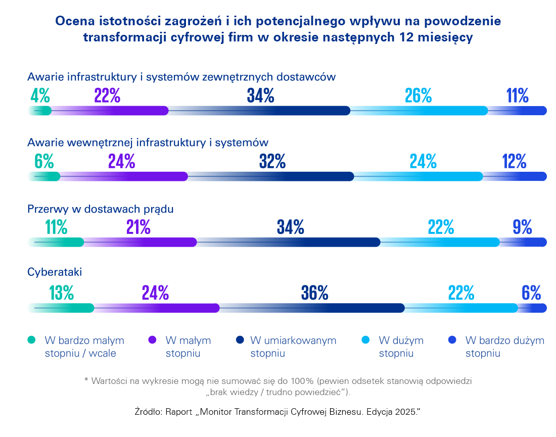 Ocena istotności zagrożeń i ich potencjalnego wpływu na powodzenie transformacji cyfrowej firm w okresie najbliższych 12 miesięcy