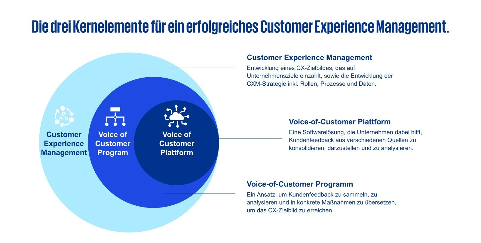 Drei Kernelemente für ein erfolgreiches Customer Experience Management