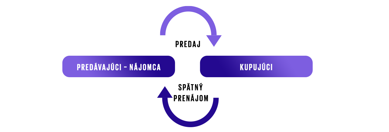 predaj a spatny prenajom