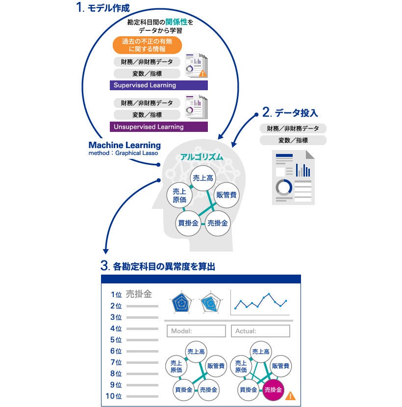機械学習を活用した会計不正リスク検知に関する特許取得