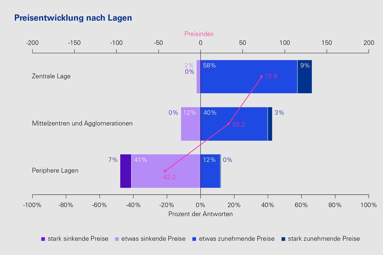 Preiserwartungsindex nach Lagen