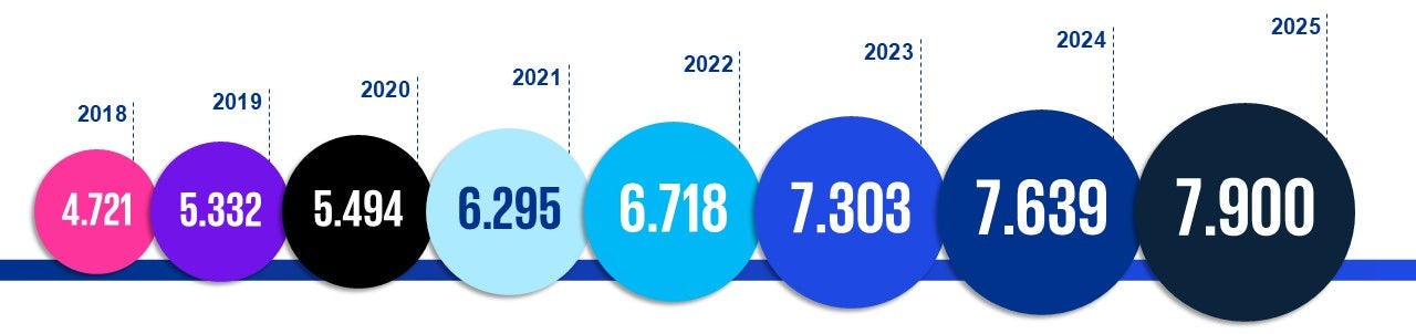 Grafico della crescita della community alumni KPMG negli ultimi 8 anni.