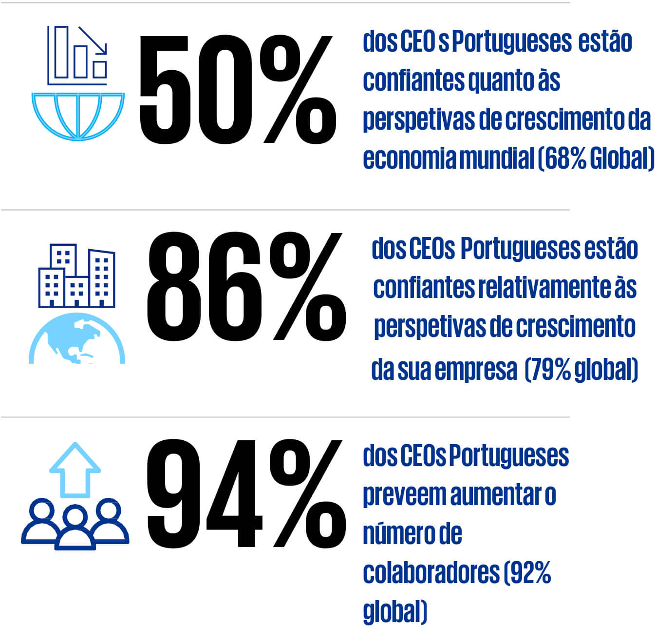 Gráfico: 50% dos CEOs Portugueses estão confiantes quanto às perspetivas de crescimento da economia mundial (68% Global); 86% dos CEO Portugueses estão confiantes relativamente às perspetivas de crescimento da sua empresa (79% Global); 94% dos CEOS Portugueses prevêem aumentar o número de colaboradores (92% Global)