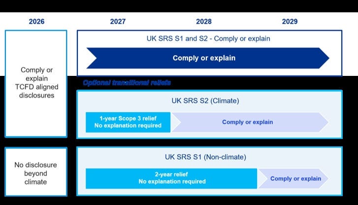 Implementation timeline and transitional reliefs.