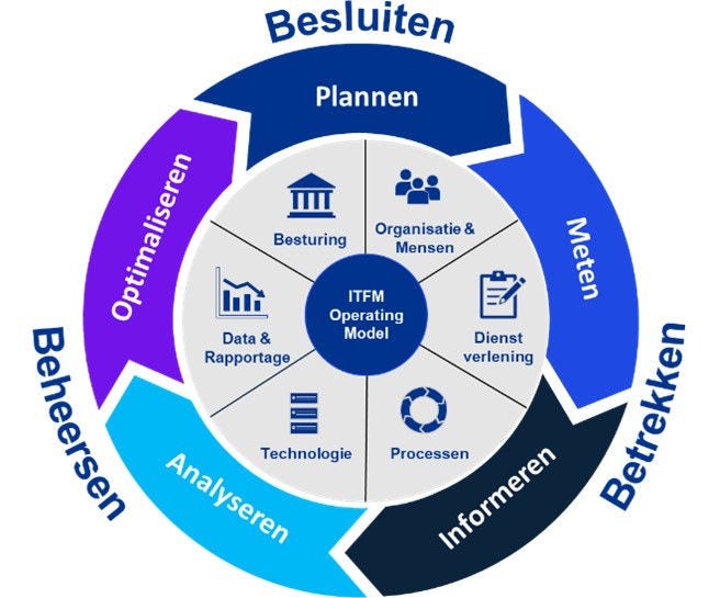 ITFM Operating Model
