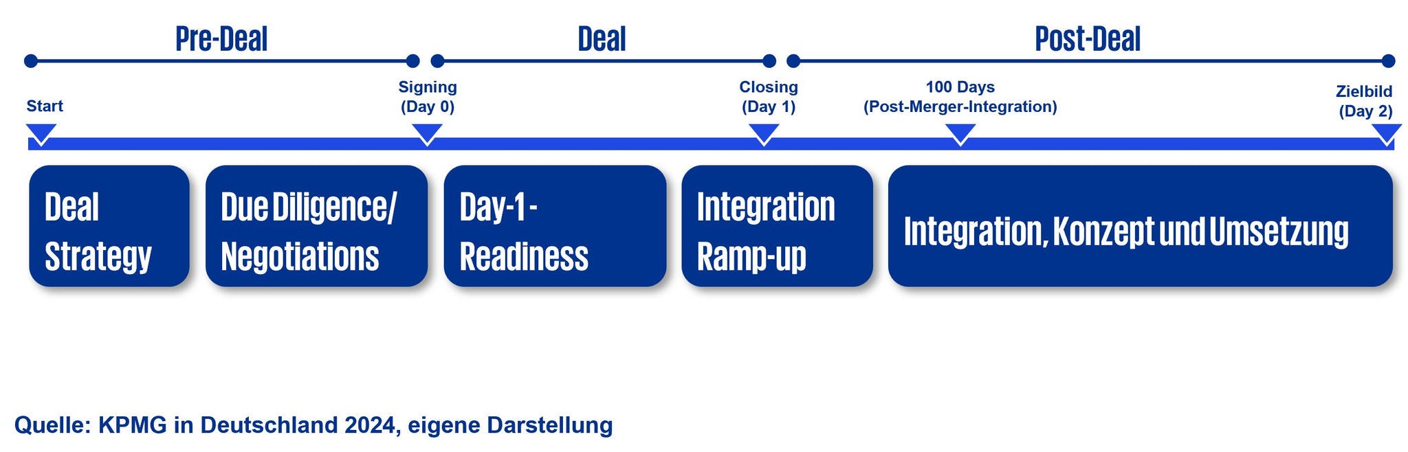 Die Phasen einer Integration