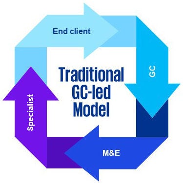 Traditional GC-led model