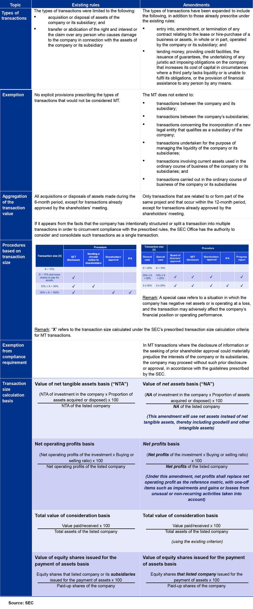 Key amendments of MT rules