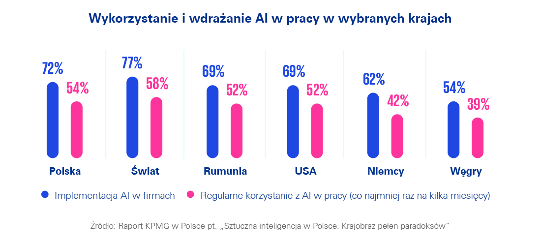 Wykorzystanie AI w pracy w wybranych krajac- wykres