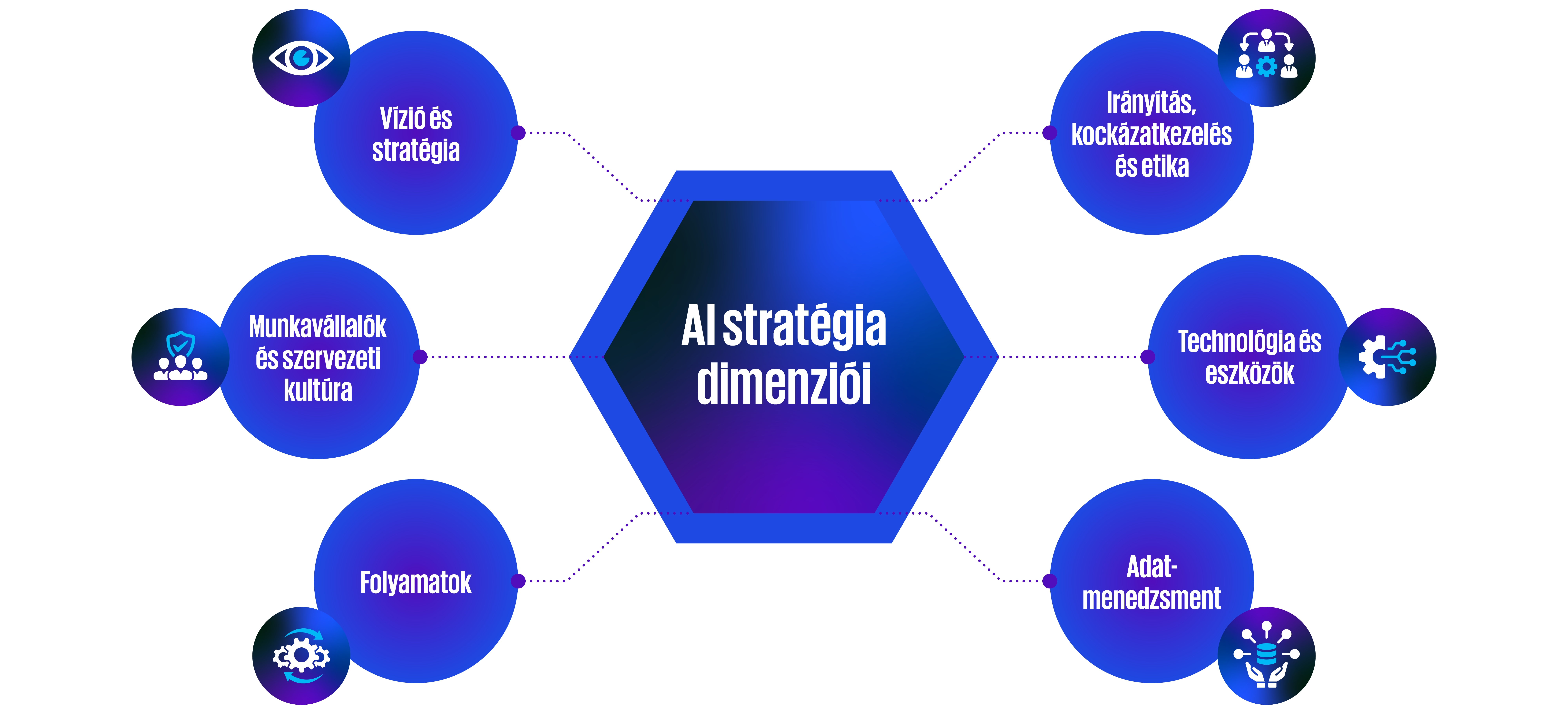 AI stratégia dimenziói