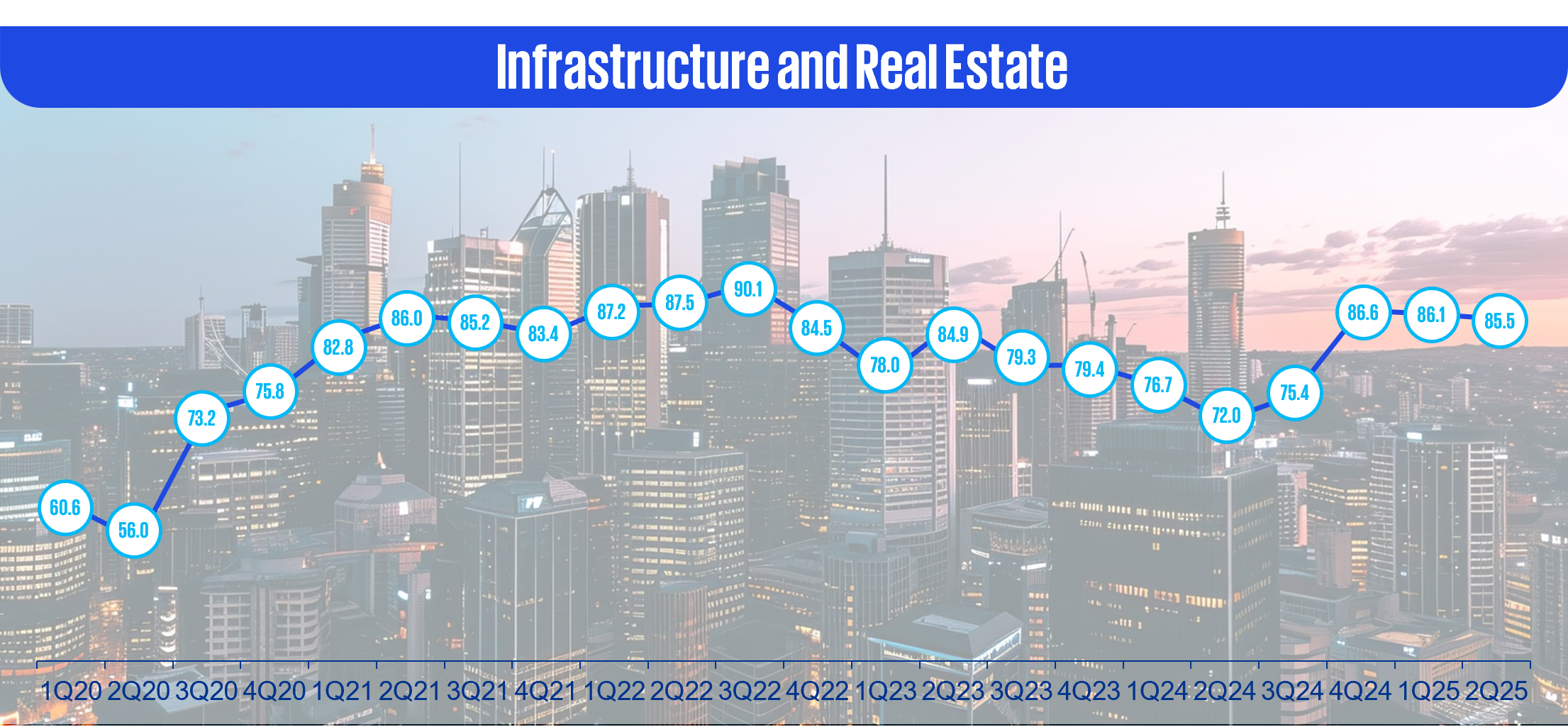 Infrastructure and Real Estate