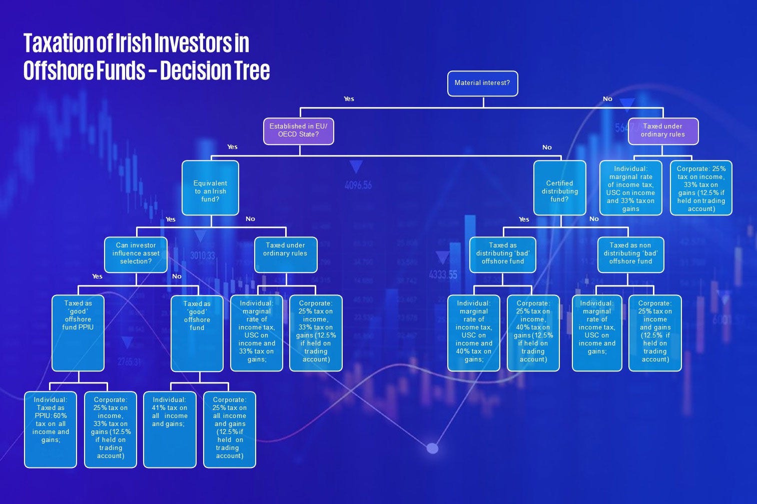 Taxation of Irish investors in offshore funds - decision tree