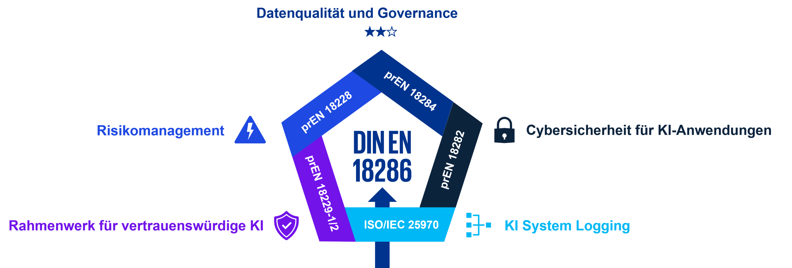 Qualitätsmanagementsystem nach DIN EN 18286
