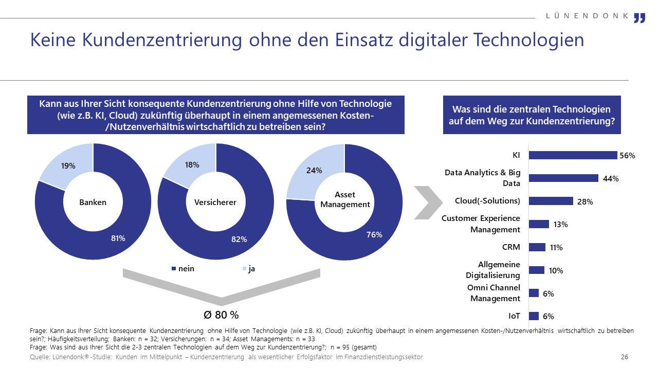 Keine Kundenzentrierung ohne Einsatz digitaler Technologien