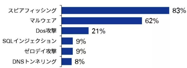新型コロナにより増加したサイバー攻撃の種類