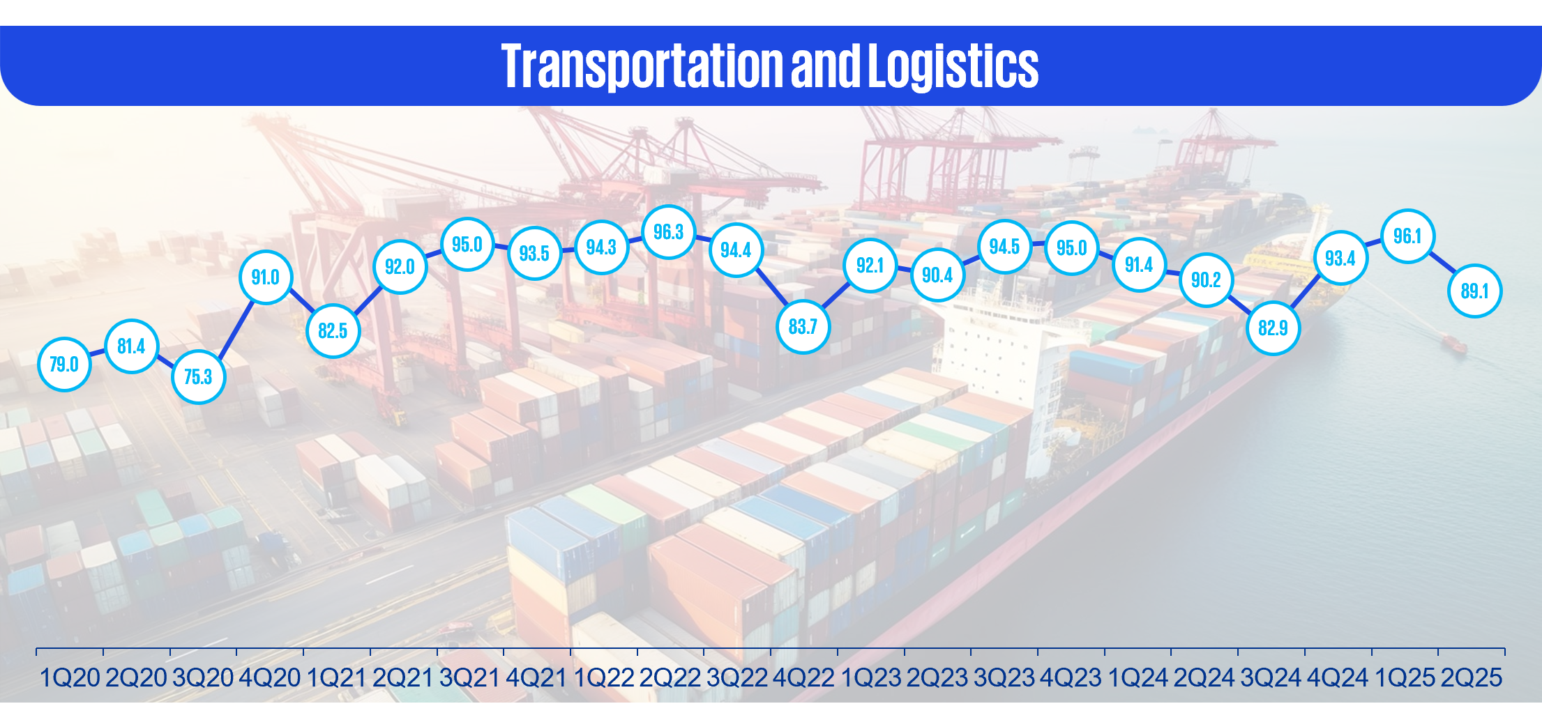 Transportation and Logistics