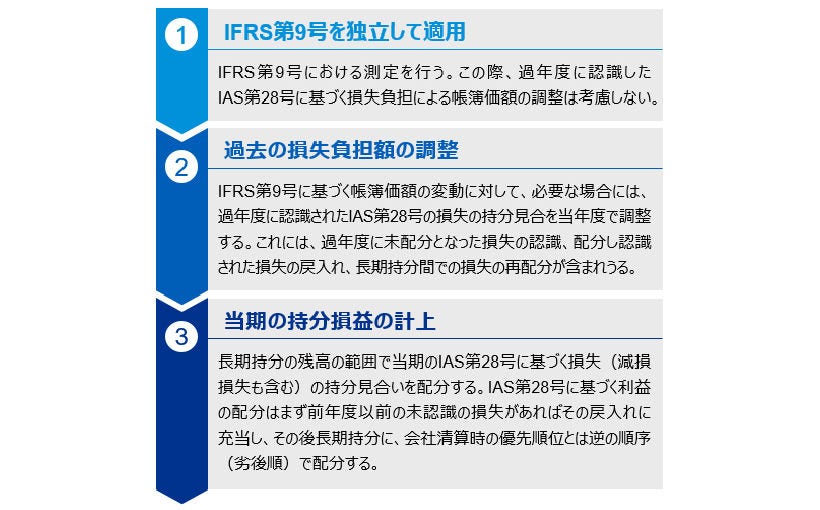 長期持分に対する持分法損失とIFRS9号信用損失の関係は？