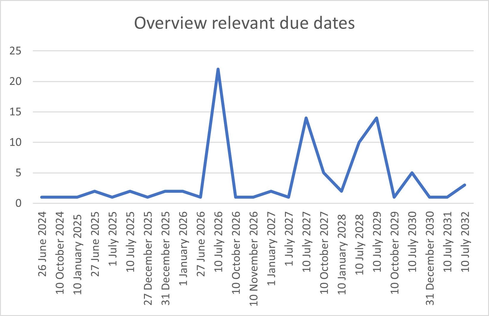 Overview relevant due dates 