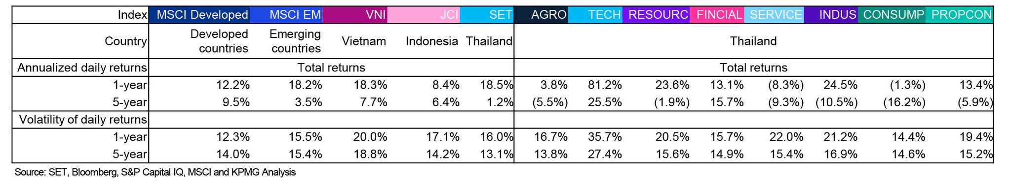 Table showing returns and volatilities of international indices and domestic indices by sector
